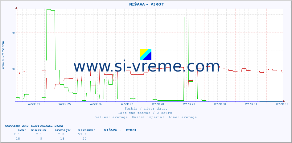  ::  NIŠAVA -  PIROT :: height |  |  :: last two months / 2 hours.