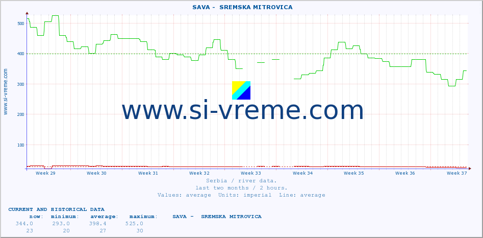  ::  SAVA -  SREMSKA MITROVICA :: height |  |  :: last two months / 2 hours.