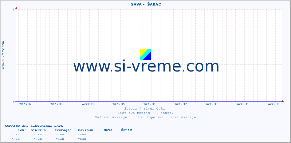  ::  SAVA -  ŠABAC :: height |  |  :: last two months / 2 hours.