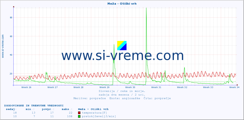 POVPREČJE :: Meža - Otiški vrh :: temperatura | pretok | višina :: zadnja dva meseca / 2 uri.
