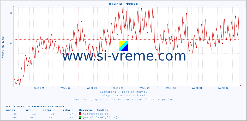 POVPREČJE :: Savinja - Medlog :: temperatura | pretok | višina :: zadnja dva meseca / 2 uri.