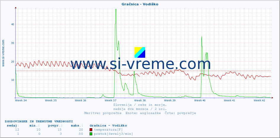 POVPREČJE :: Gračnica - Vodiško :: temperatura | pretok | višina :: zadnja dva meseca / 2 uri.