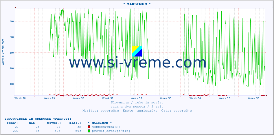 POVPREČJE :: * MAKSIMUM * :: temperatura | pretok | višina :: zadnja dva meseca / 2 uri.