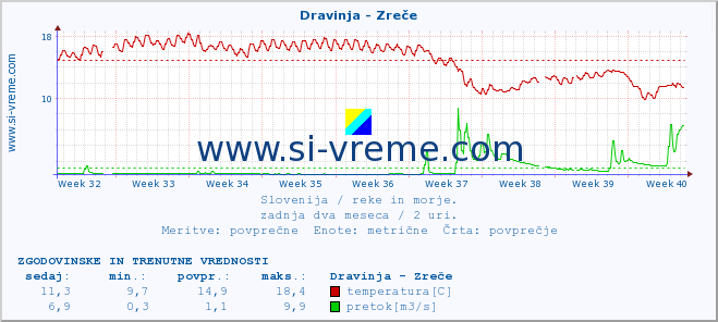 POVPREČJE :: Dravinja - Zreče :: temperatura | pretok | višina :: zadnja dva meseca / 2 uri.