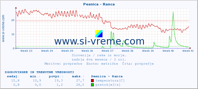 POVPREČJE :: Pesnica - Ranca :: temperatura | pretok | višina :: zadnja dva meseca / 2 uri.