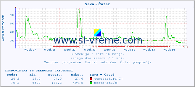 POVPREČJE :: Sava - Čatež :: temperatura | pretok | višina :: zadnja dva meseca / 2 uri.