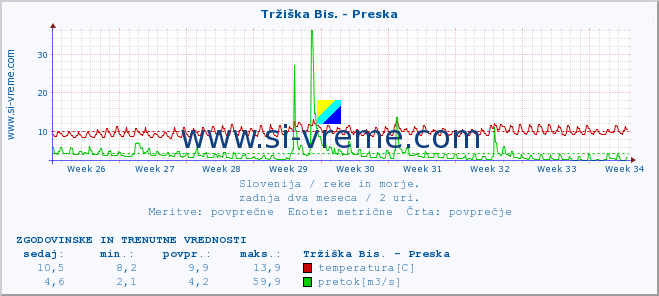 POVPREČJE :: Tržiška Bis. - Preska :: temperatura | pretok | višina :: zadnja dva meseca / 2 uri.