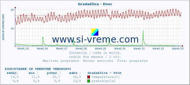 POVPREČJE :: Gradaščica - Dvor :: temperatura | pretok | višina :: zadnja dva meseca / 2 uri.