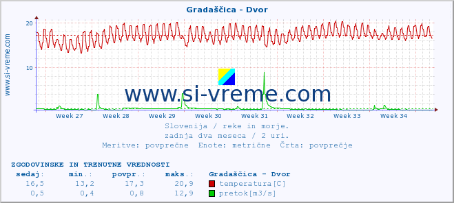 POVPREČJE :: Gradaščica - Dvor :: temperatura | pretok | višina :: zadnja dva meseca / 2 uri.