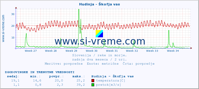 POVPREČJE :: Hudinja - Škofja vas :: temperatura | pretok | višina :: zadnja dva meseca / 2 uri.