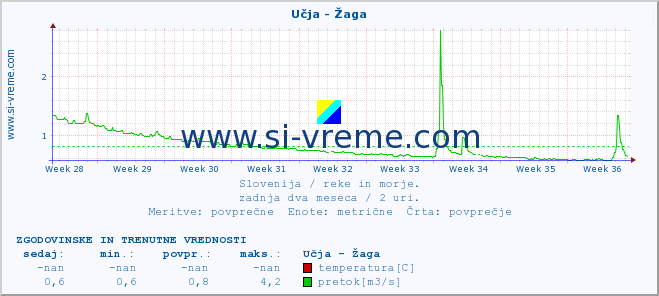 POVPREČJE :: Učja - Žaga :: temperatura | pretok | višina :: zadnja dva meseca / 2 uri.