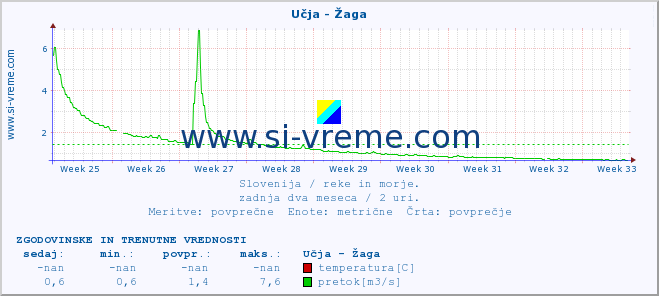 POVPREČJE :: Učja - Žaga :: temperatura | pretok | višina :: zadnja dva meseca / 2 uri.