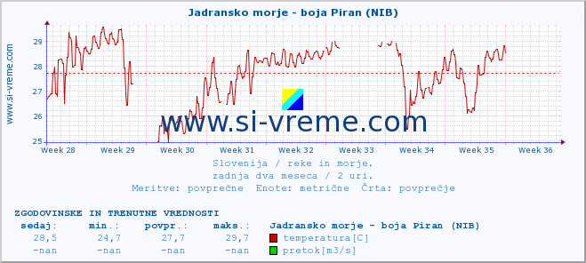 POVPREČJE :: Jadransko morje - boja Piran (NIB) :: temperatura | pretok | višina :: zadnja dva meseca / 2 uri.