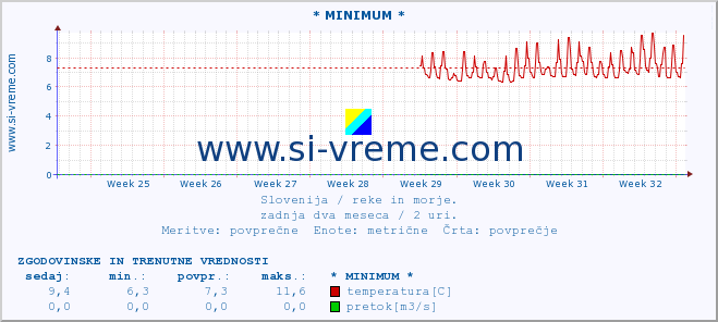 POVPREČJE :: * MINIMUM * :: temperatura | pretok | višina :: zadnja dva meseca / 2 uri.