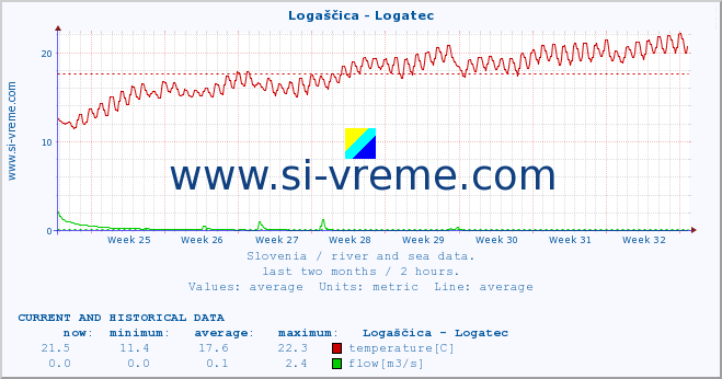  :: Logaščica - Logatec :: temperature | flow | height :: last two months / 2 hours.