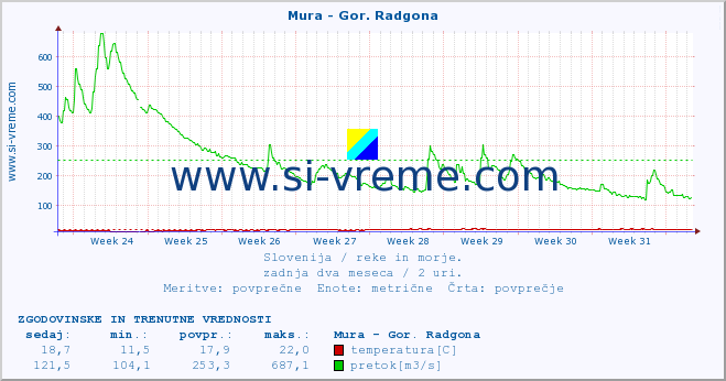 POVPREČJE :: Mura - Gor. Radgona :: temperatura | pretok | višina :: zadnja dva meseca / 2 uri.