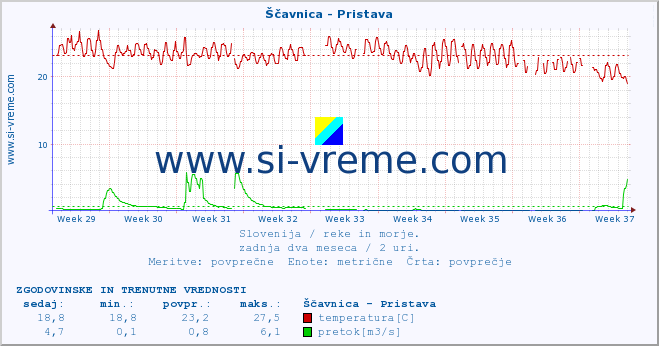 POVPREČJE :: Ščavnica - Pristava :: temperatura | pretok | višina :: zadnja dva meseca / 2 uri.