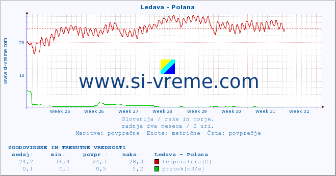 POVPREČJE :: Ledava - Polana :: temperatura | pretok | višina :: zadnja dva meseca / 2 uri.