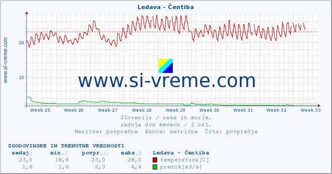 POVPREČJE :: Ledava - Čentiba :: temperatura | pretok | višina :: zadnja dva meseca / 2 uri.