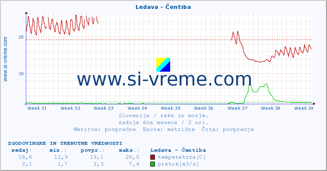 POVPREČJE :: Ledava - Čentiba :: temperatura | pretok | višina :: zadnja dva meseca / 2 uri.