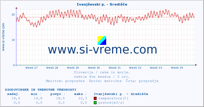 POVPREČJE :: Ivanjševski p. - Središče :: temperatura | pretok | višina :: zadnja dva meseca / 2 uri.