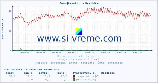 POVPREČJE :: Ivanjševski p. - Središče :: temperatura | pretok | višina :: zadnja dva meseca / 2 uri.