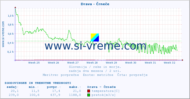 POVPREČJE :: Drava - Črneče :: temperatura | pretok | višina :: zadnja dva meseca / 2 uri.