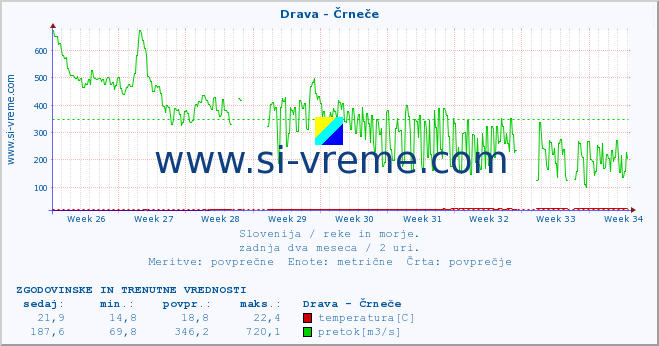 POVPREČJE :: Drava - Črneče :: temperatura | pretok | višina :: zadnja dva meseca / 2 uri.