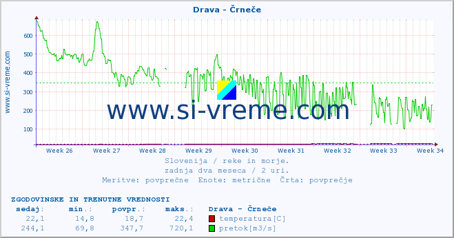 POVPREČJE :: Drava - Črneče :: temperatura | pretok | višina :: zadnja dva meseca / 2 uri.