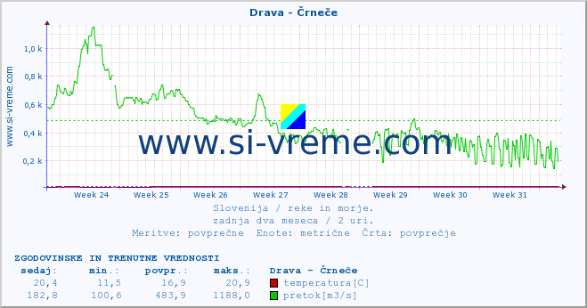 POVPREČJE :: Drava - Črneče :: temperatura | pretok | višina :: zadnja dva meseca / 2 uri.