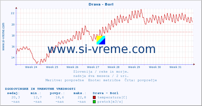 POVPREČJE :: Drava - Borl :: temperatura | pretok | višina :: zadnja dva meseca / 2 uri.