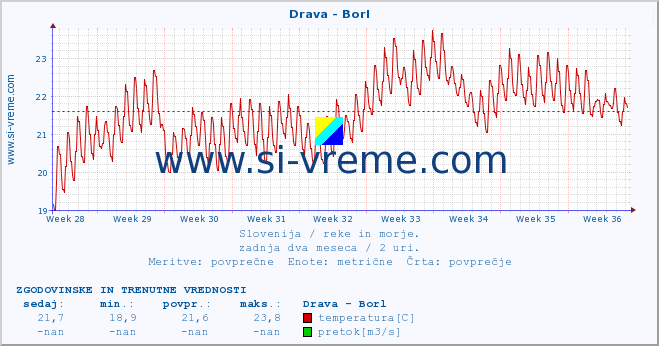 POVPREČJE :: Drava - Borl :: temperatura | pretok | višina :: zadnja dva meseca / 2 uri.