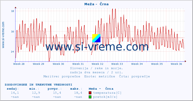 POVPREČJE :: Meža -  Črna :: temperatura | pretok | višina :: zadnja dva meseca / 2 uri.