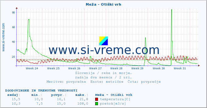 POVPREČJE :: Meža - Otiški vrh :: temperatura | pretok | višina :: zadnja dva meseca / 2 uri.