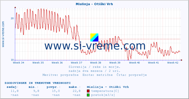 POVPREČJE :: Mislinja - Otiški Vrh :: temperatura | pretok | višina :: zadnja dva meseca / 2 uri.