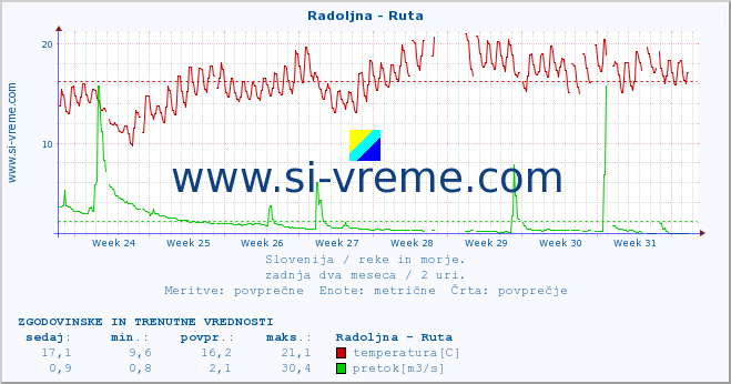 POVPREČJE :: Radoljna - Ruta :: temperatura | pretok | višina :: zadnja dva meseca / 2 uri.