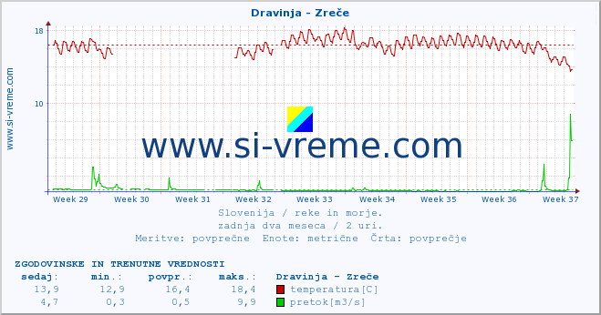 POVPREČJE :: Dravinja - Zreče :: temperatura | pretok | višina :: zadnja dva meseca / 2 uri.