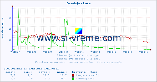 POVPREČJE :: Dravinja - Loče :: temperatura | pretok | višina :: zadnja dva meseca / 2 uri.