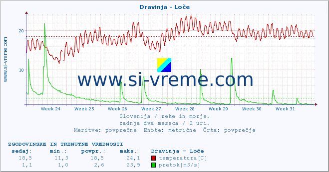 POVPREČJE :: Dravinja - Loče :: temperatura | pretok | višina :: zadnja dva meseca / 2 uri.