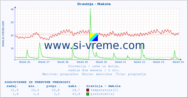 POVPREČJE :: Dravinja - Makole :: temperatura | pretok | višina :: zadnja dva meseca / 2 uri.