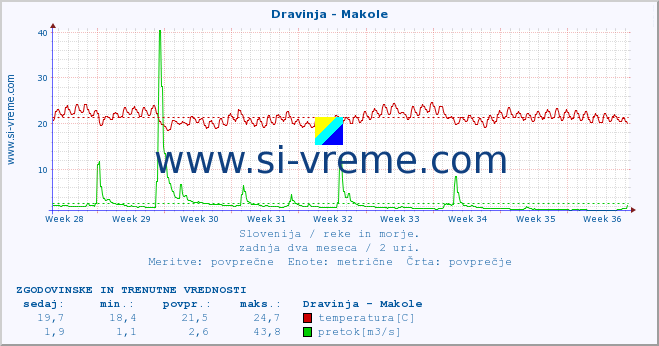 POVPREČJE :: Dravinja - Makole :: temperatura | pretok | višina :: zadnja dva meseca / 2 uri.