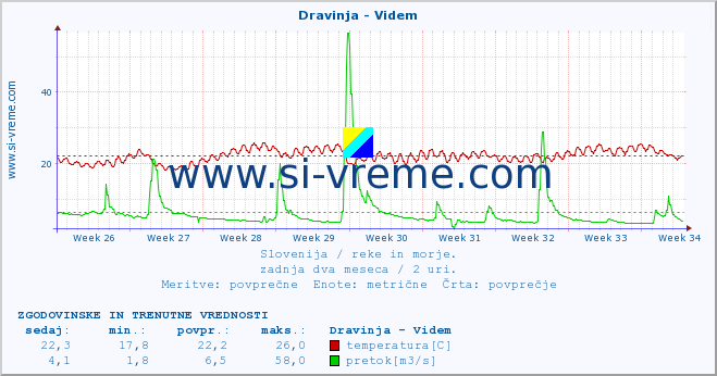 POVPREČJE :: Dravinja - Videm :: temperatura | pretok | višina :: zadnja dva meseca / 2 uri.