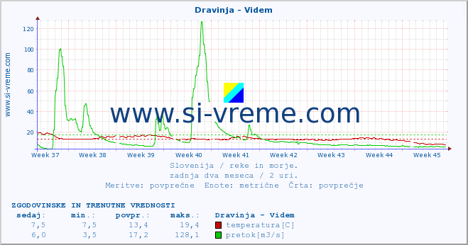 POVPREČJE :: Dravinja - Videm :: temperatura | pretok | višina :: zadnja dva meseca / 2 uri.