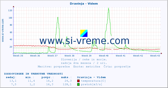 POVPREČJE :: Dravinja - Videm :: temperatura | pretok | višina :: zadnja dva meseca / 2 uri.