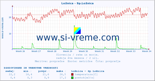 POVPREČJE :: Ložnica - Sp.Ložnica :: temperatura | pretok | višina :: zadnja dva meseca / 2 uri.