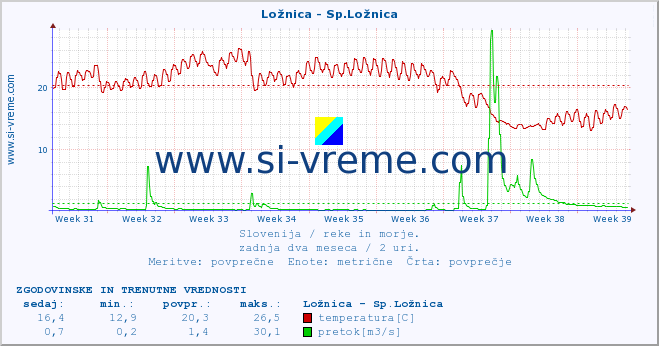 POVPREČJE :: Ložnica - Sp.Ložnica :: temperatura | pretok | višina :: zadnja dva meseca / 2 uri.