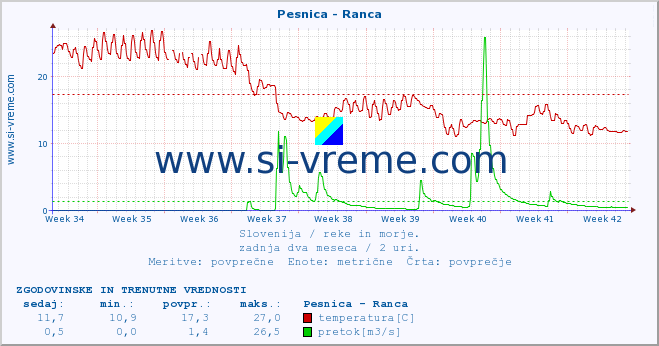 POVPREČJE :: Pesnica - Ranca :: temperatura | pretok | višina :: zadnja dva meseca / 2 uri.