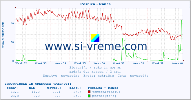 POVPREČJE :: Pesnica - Ranca :: temperatura | pretok | višina :: zadnja dva meseca / 2 uri.