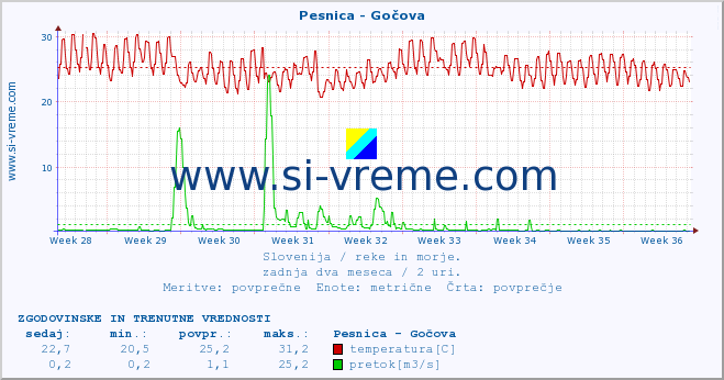 POVPREČJE :: Pesnica - Gočova :: temperatura | pretok | višina :: zadnja dva meseca / 2 uri.