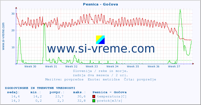 POVPREČJE :: Pesnica - Gočova :: temperatura | pretok | višina :: zadnja dva meseca / 2 uri.